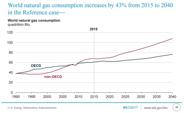 world_NG_consumption_increase